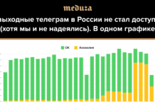 За выходные телеграм в России не стал доступнее (хотя мы и не надеялись). Вот как его блокируют — показываем в одном графике